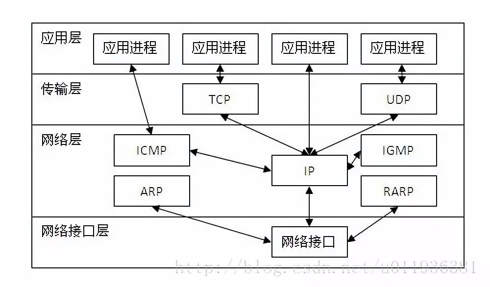 TCP/IP 七层网络模型 三次握手