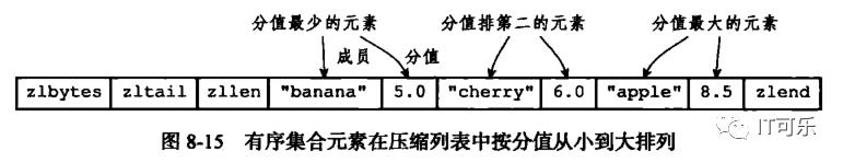 Redis详解（五）------ redis的五大数据类型实现原理