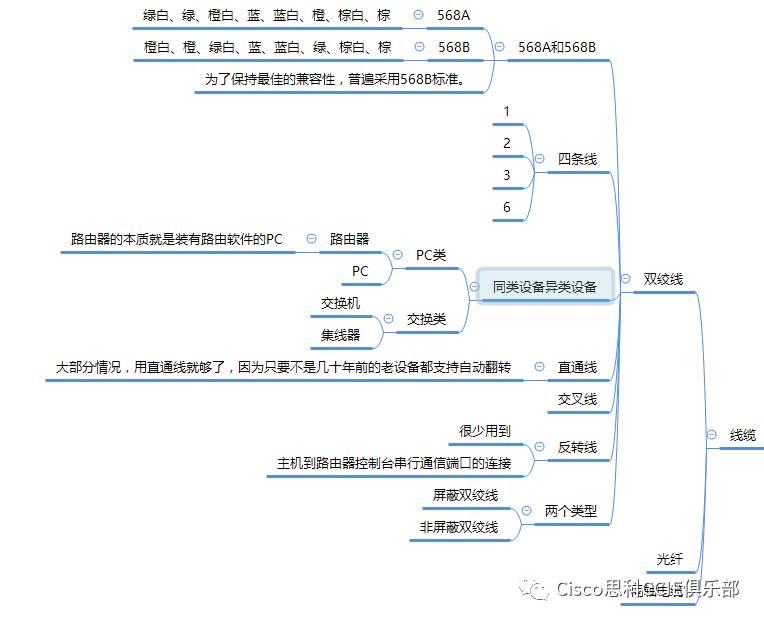 思维导图学网络-OSI 7层网络模型2