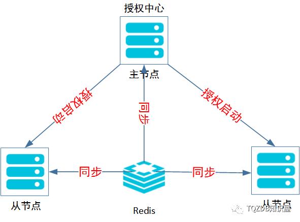 Redis在复杂业务ERP产品中的技术应用