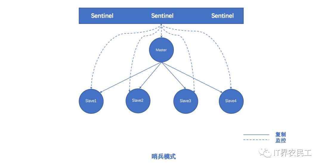 redis集群的三种模式....