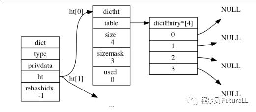 Redis 底层原理之字典