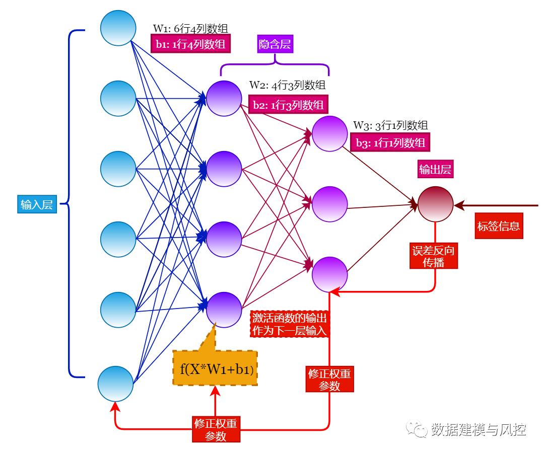 神经网络模型在违约预测中的应用