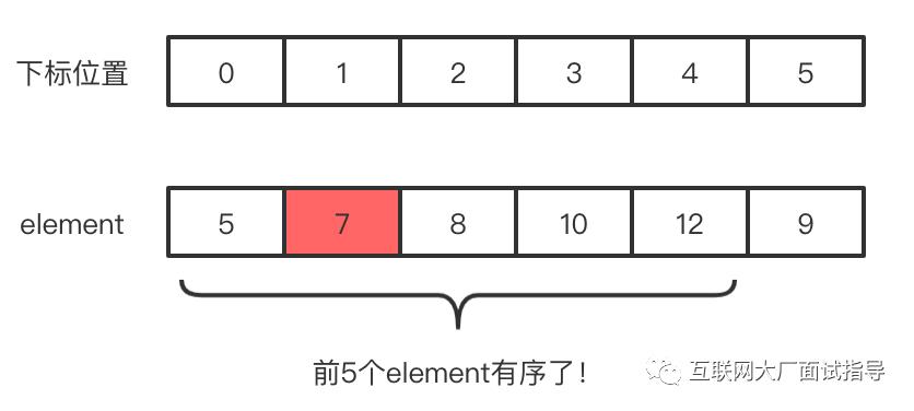 算法面试章-排序：彻底拿下插入排序和冒泡排序