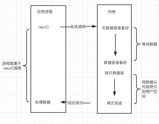 从理解Linux操作系统的网络IO模型来理解Netty、Redis...