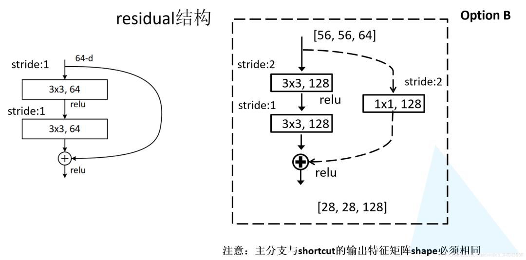 ResNet——CNN经典网络模型详解(pytorch实现)