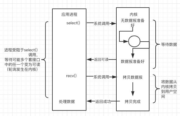 从理解Linux操作系统的网络IO模型来理解Netty、Redis...