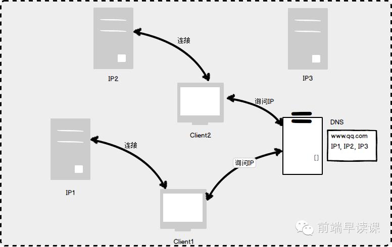 【第266期】经典的Web应用网络模型