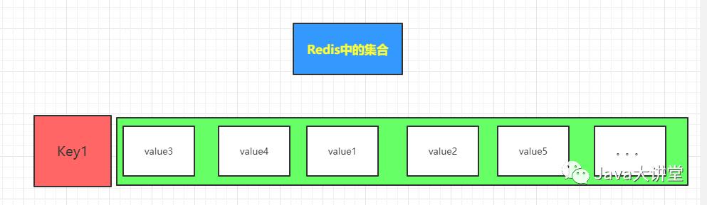 解锁Redis各种姿势-Sets(集合）