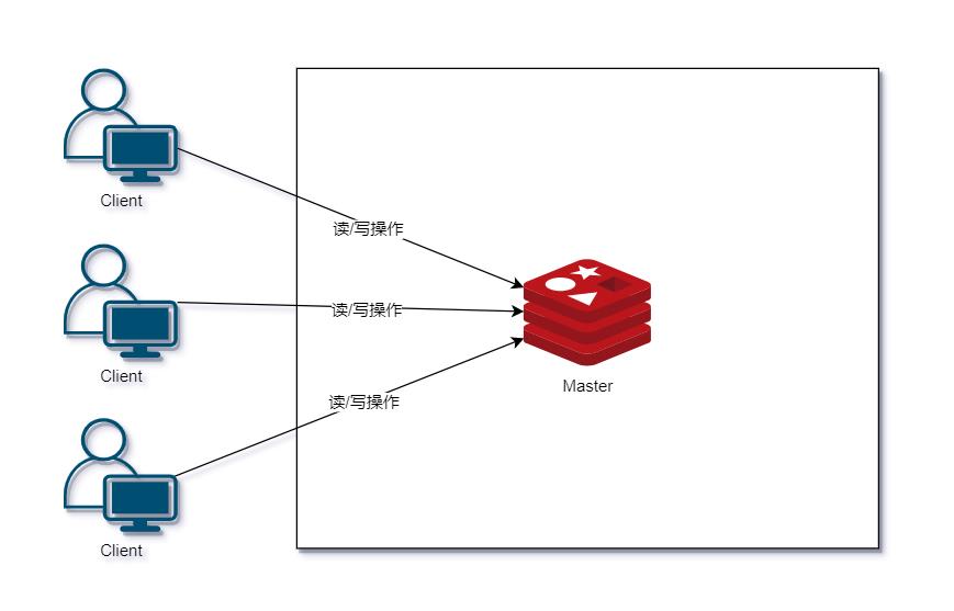 最通俗易懂的 Redis 架构模式详解