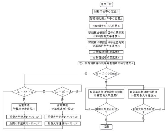 【本期聚焦·自动化技术】基于图像识别和电磁感应技术的RTG大车自动纠偏和定位系统