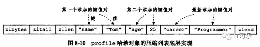 Redis详解（五）------ redis的五大数据类型实现原理