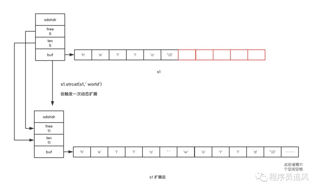 Redis的字符串是怎么实现的？