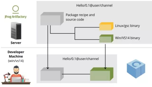 C/C++ 如何进行持续交付 ？使用 Jenkins+Conan！