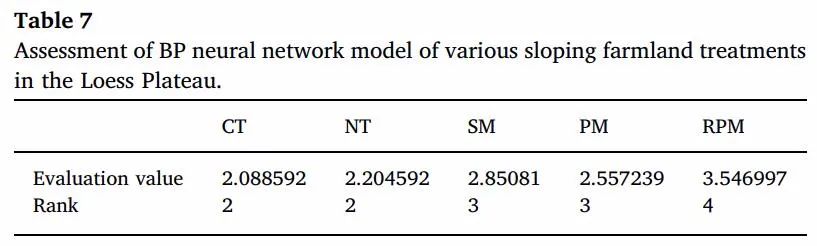 BP神经网络评价保护性耕作丨SOIL TILL RES：基于BP神经网络模型的黄土高原保护性耕作综合效益评价