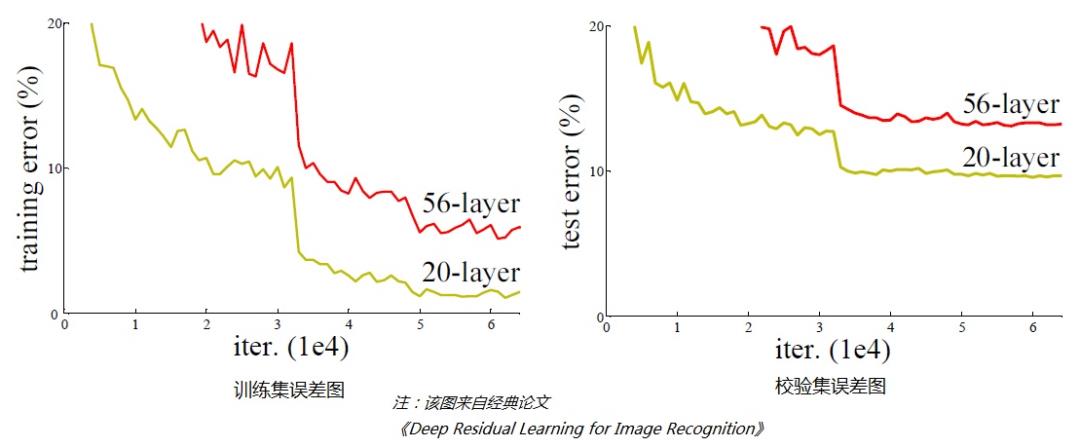 图像识别-经典网络学习总结