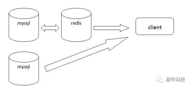 点赞功能，用 MySQL 还是 Redis 好 ？