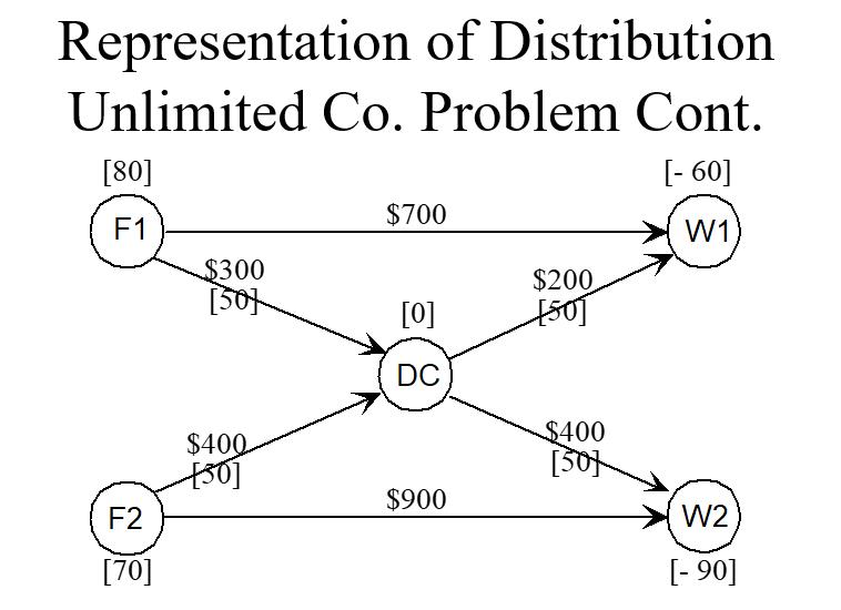 运筹学：网络模型 network models：最短路径 最大流 仓储运输成本问题