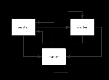 老司机带你玩转面试（5）：Redis 集群模式 Redis Cluster