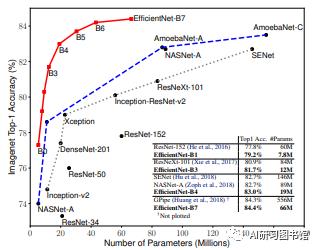 图像识别—EfficientNet算法详细总结