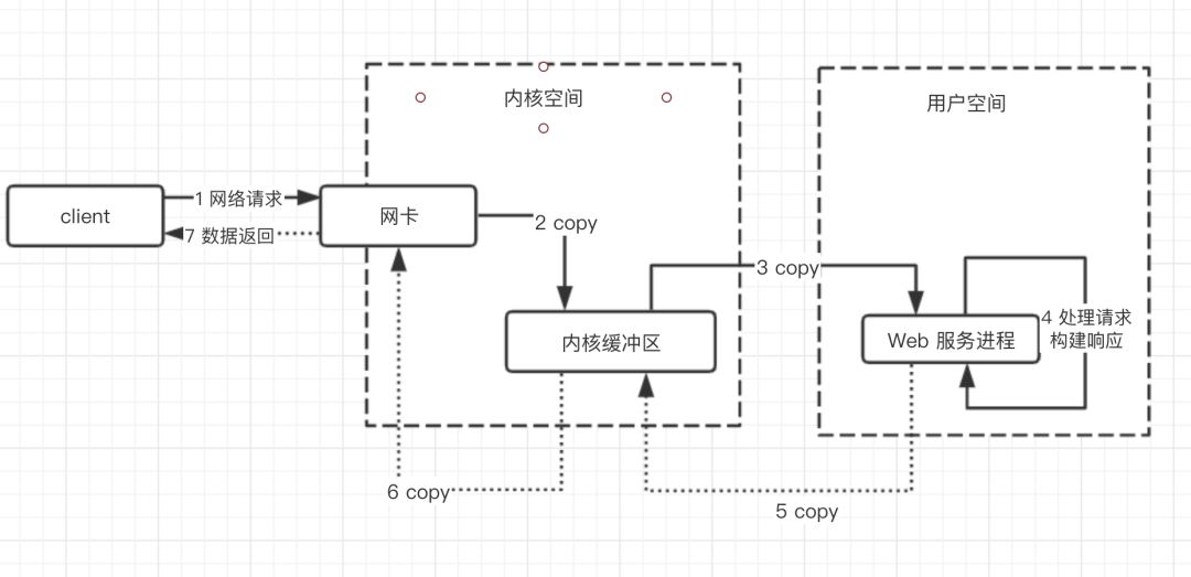 从理解Linux操作系统的网络IO模型来理解Netty、Redis...