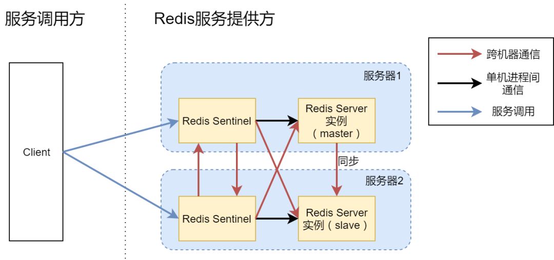 架构篇：高可用 Redis 服务架构分析与搭建