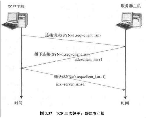 TCP/IP 七层网络模型 三次握手