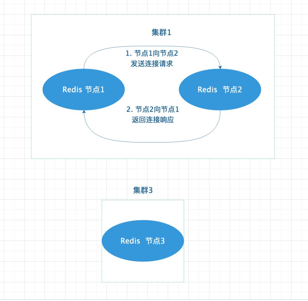 天天用着Redis集群，主从同步该知道吧？集群工作原理是否需要了解下？