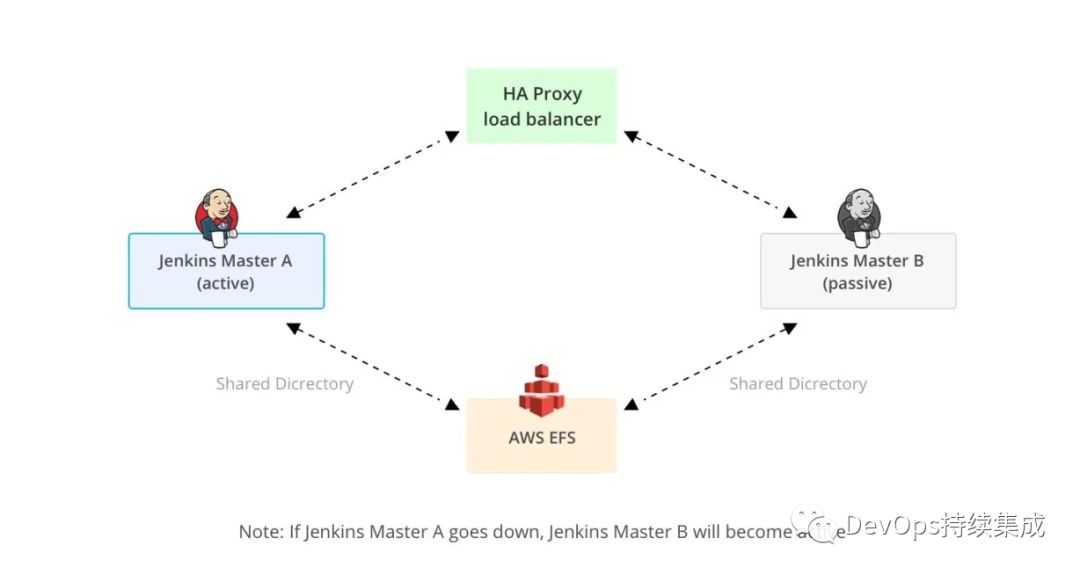 Jenkins开源版系统高可用架构设计