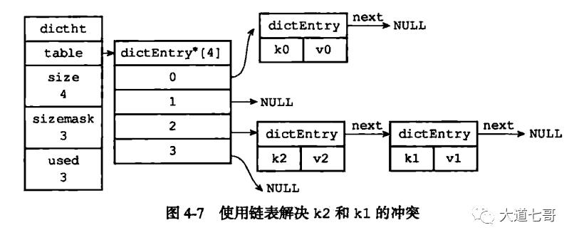 《闲扯Redis七》Redis字典结构的底层实现