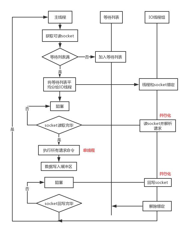 支持多线程的Redis 6.0终于发布了！