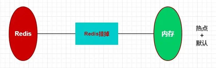 大厂Redis缓存雪崩，穿透，击穿，降级，预热等解决方案，面试官想知道的都在这！