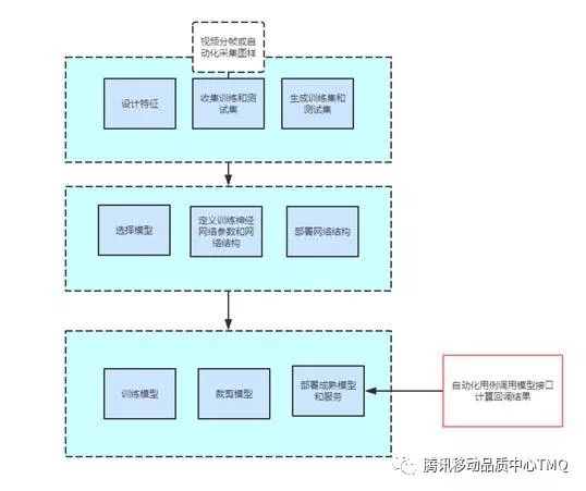 基于Caffe 框架的AI图像识别自动化