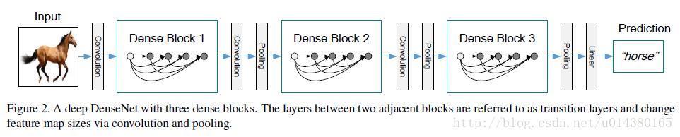 DenseNet——CNN经典网络模型详解(pytorch实现)