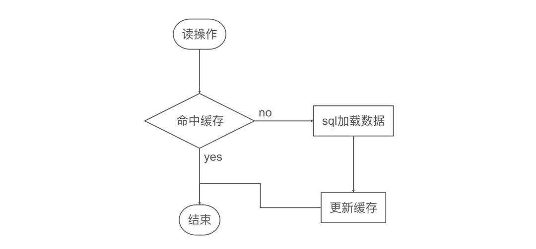 8张图带你分析Redis与MySQL数据一致性问题