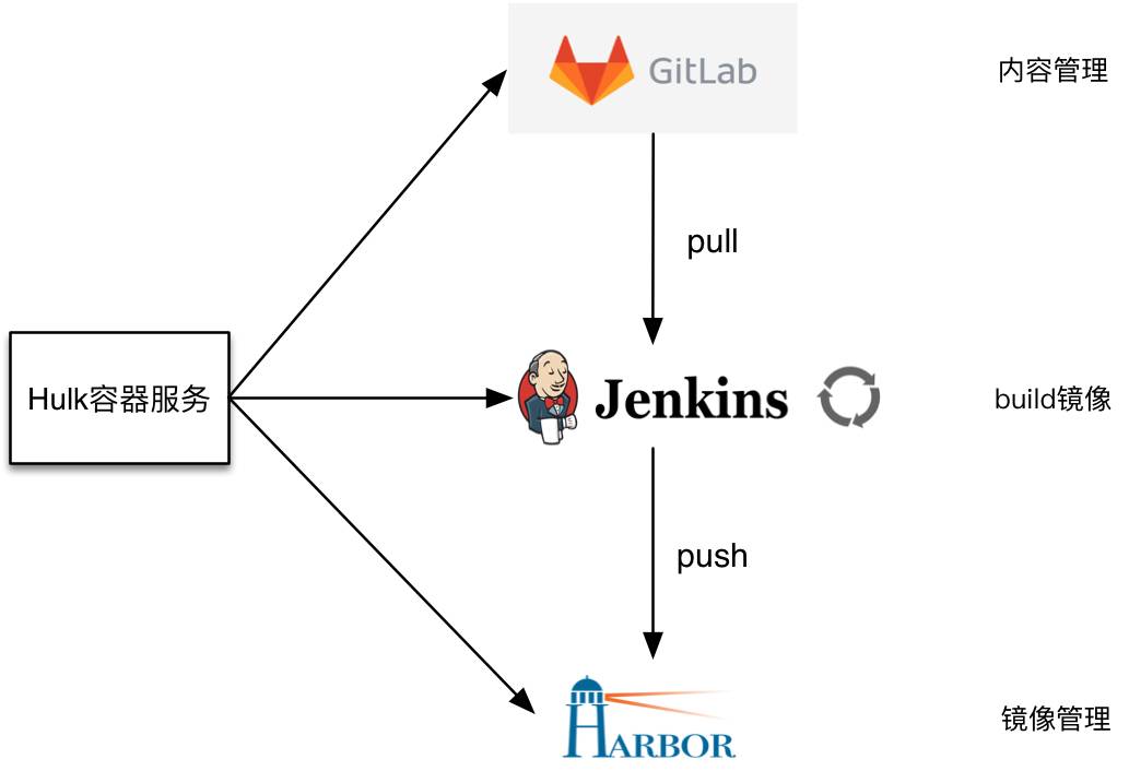 Jenkins和Docker在HULK的落地实践