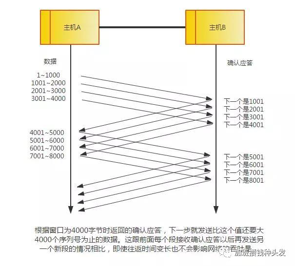 网络通信与IO（2）：网络模型与协议