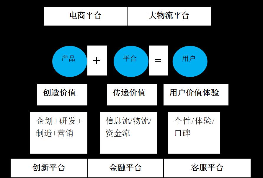 “互联网+” 的多维价值网络模型研究 — 以美的集团为例