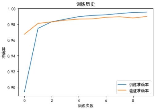 使用CNN卷积神经网络模型训练mnist数据集