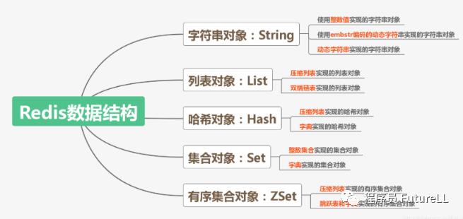 Redis 底层原理之字典