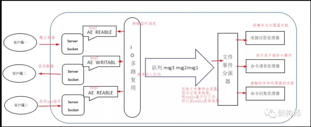 Redis和多路复用模型