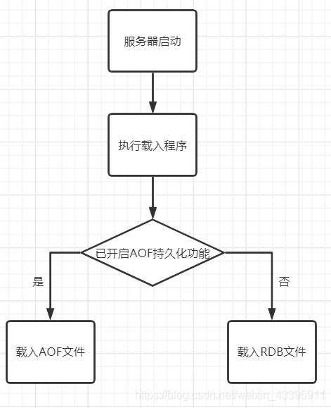 内存型数据库Redis，是如何实现持久化的？