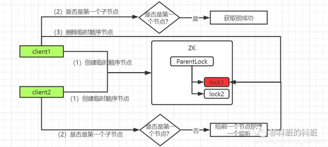 分布式锁（数据库、Redis、ZK）拍了拍你