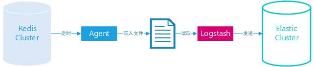 我为什么用ES做Redis监控，不用Prometheus或Zabbix？