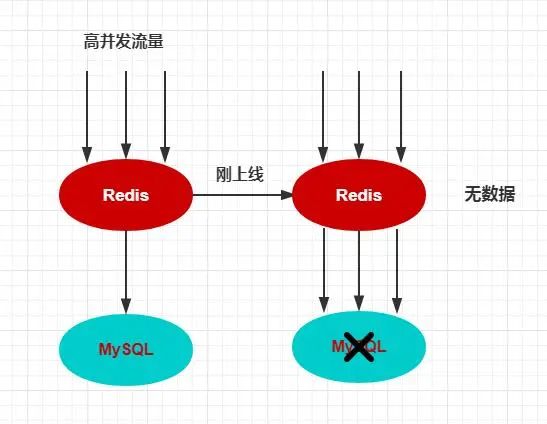 大厂Redis缓存雪崩，穿透，击穿，降级，预热等解决方案，面试官想知道的都在这！