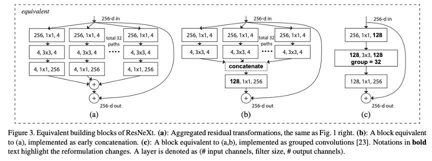 深度学习系列（三）卷积神经网络模型（ResNet、ResNeXt、DenseNet、DenceUnet)