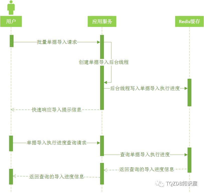 Redis在复杂业务ERP产品中的技术应用