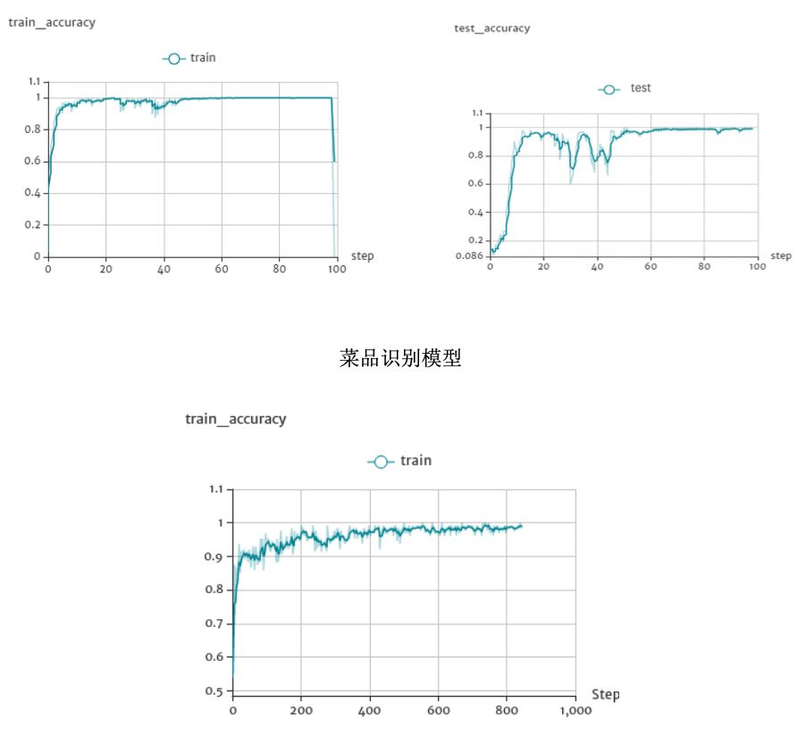 我用飞桨做了一个菜品图像识别系统