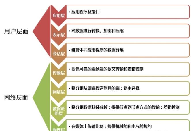 【思唯网络学院】OSI七层网络模型