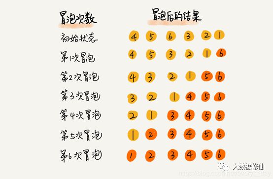 为什么插入排序比冒泡排序更受欢迎？